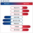 분석,예상,기관,수급,외국인,종목알파,대비,면세점