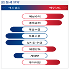 분석,예상,기관,수급,외국인,종목알파,증가