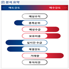 분석,기관,외국인,예상,수급