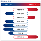 분석,예상,기관,외국인,수급,임상,종목알파