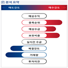 분석,기관,수급,외국인,반도체,예상