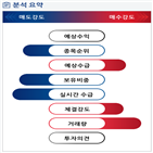 분석,기관,외국인,예상,수급