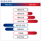 분석,기관,외국인,예상,수급