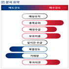 분석,기관,수급,외국인,증가,예상