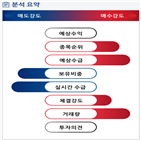 분석,기관,외국인,수급,예상,종목알파