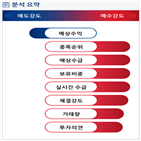 분석,예상,기관,수급,외국인,매수,도이치오토월드