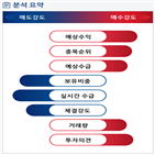 분석,예상,기관,수급,외국인,증가,종목알파