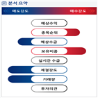 분석,기관,외국인,증가,예상,수급