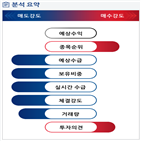 분석,기관,수급,외국인,예상,종목알파,현재