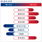 분석,예상,기관,수급,외국인,증가,종목알파