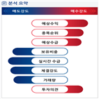 분석,예상,기관,수급,외국인,종목알파,감소