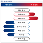 분석,수급,기관,외국인,예상,종목알파,현재,실적