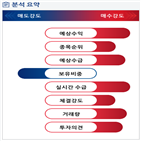 분석,예상,기관,증가,외국인,수급,매수