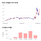 종목,점수,투자,상보,주가,기록