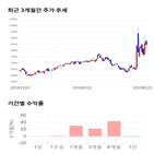 종목,점수,투자,엘엠에스,측면,기록