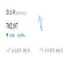 코스닥,종목,하락,반면,0.69,상승세,0.62,부품