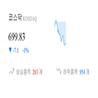 코스닥,종목,1.09,하락,반면,상승세,기사