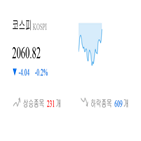 코스피,종목,하락,반면,상승세,기사,약세