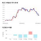 종목,점수,투자,콜마비앤에이,기록,주가