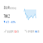 코스닥,종목,하락,반면,상승세,0.57,부품,제조