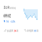 코스닥,종목,하락,반면,상승세,부품,제조,0.62