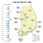 0.04,하락,하락폭,하락세,서울,0.03