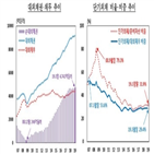 단기외채,전분기