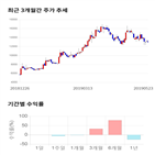 종목,점수,투자,예스티,주가,기록