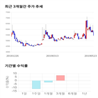 종목,점수,투자,대유에이피,기록,주가