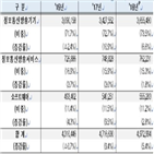 증가,생산,산업,반도체,생산액