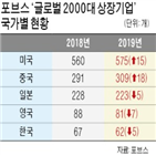 기업,한국,규제,순위,미국,글로벌,발표,중국,정부