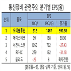 오이솔루션,증가,예상,실적