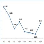 증가,업종,부채비율