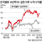 펀드,투자,수익률,올해,한국밸류10,대표,투자1,시장