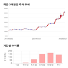 종목,점수,투자,케이엠더블유,측면,주가