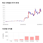 종목,점수,투자,주가,현대바이오,기록