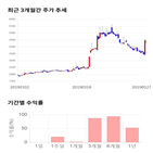 종목,점수,투자,로보로보,주가,수익률