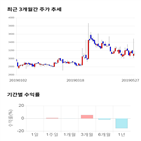 종목,점수,투자,스맥,기록,주가