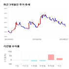 종목,점수,투자,동아화성,기록,주가