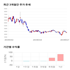 종목,점수,투자,진양화학,주가,기록