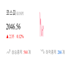 코스피,종목,0.38,상승세,반면,0.12,기사