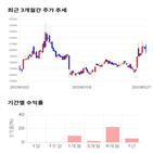 종목,점수,투자,동아지질,수익률,기업