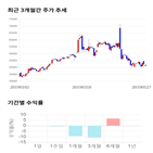 종목,점수,투자,바이오솔루션,주가,기업
