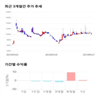 종목,점수,투자,동부제철,주가,기록