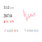 코스피,종목,상승세,반면,0.43,상승,1.19