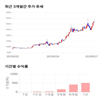 종목,점수,투자,주가,기록,상승