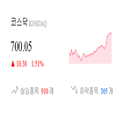 코스닥,종목,상승세,반면,부품,제조,1.31,기사