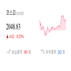 종목,코스피,반면,마감,상승세,기사,하락