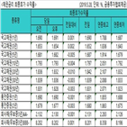 금리,하락,국고채