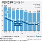 부실채권,부실채권비율,지난해